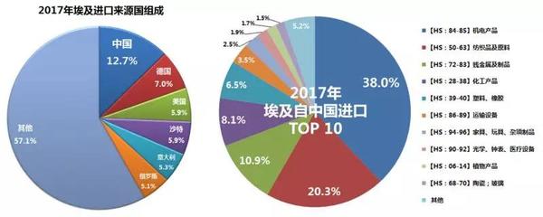 【走进非洲】非洲主要经济体产业分析--埃及 货物进出口