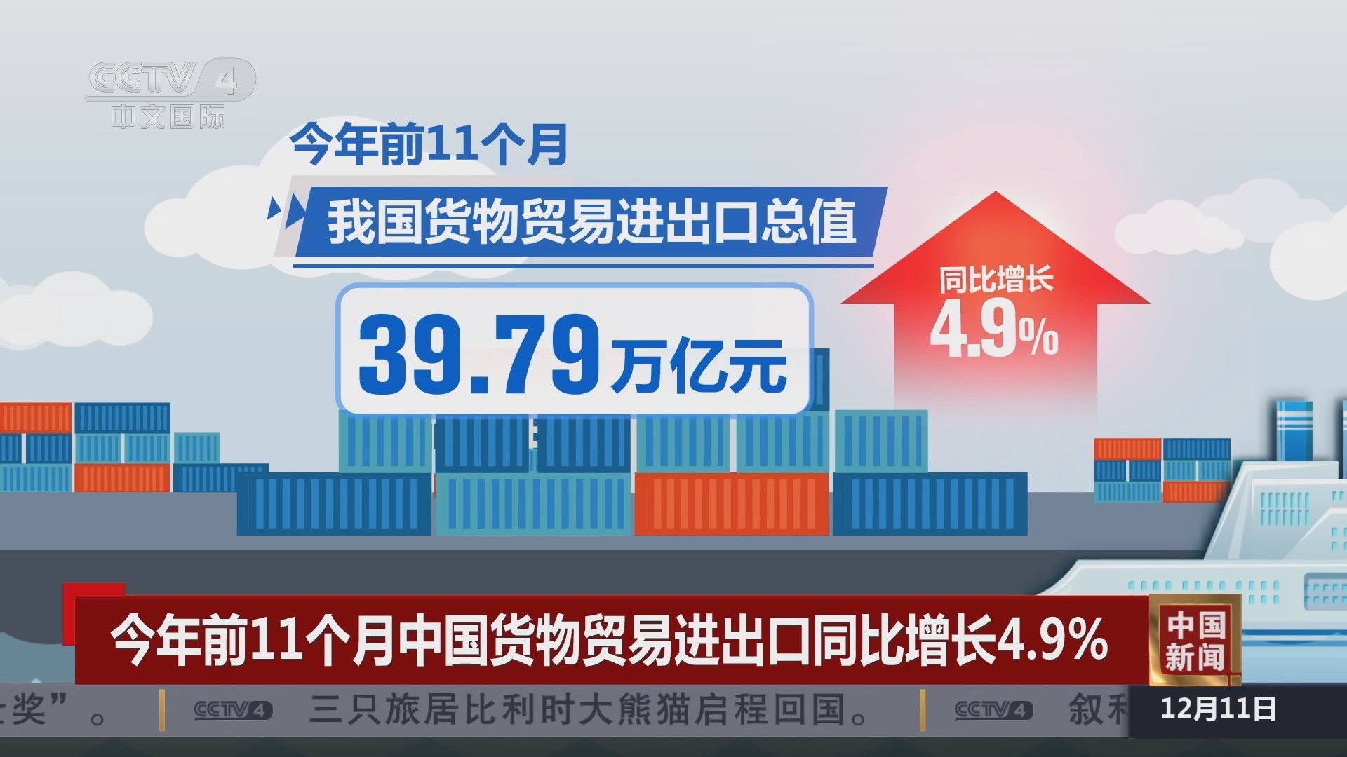 中国货物贸易韧性凸显 前11月进出口同比增长4.9%