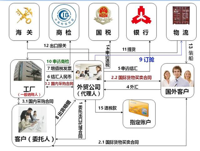 外贸代理出口流程