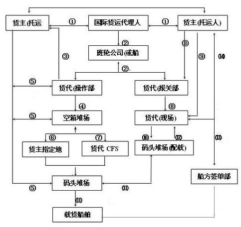 集装箱进出口与国际货运代理服务 全方位运输解决方案
